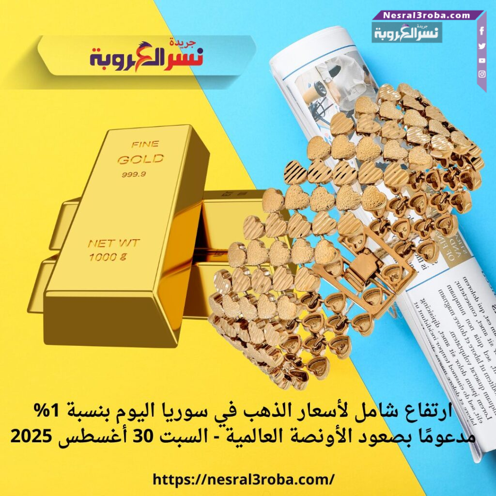 ارتفاع شامل لأسعار الذهب في سوريا اليوم بنسبة 1% مدعومًا بصعود الأونصة العالمية - السبت 30 أغسطس 2025